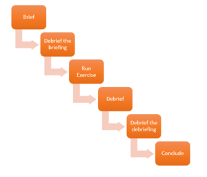 a researcher uses debriefing when he responses