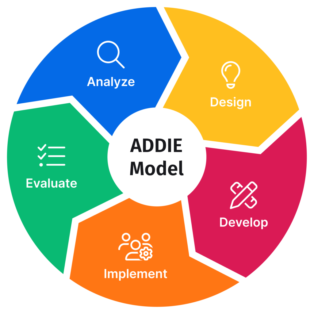 Visual representation of the ADDIE cycle - Analyze, Design, Develop, Implement, Evaluate.