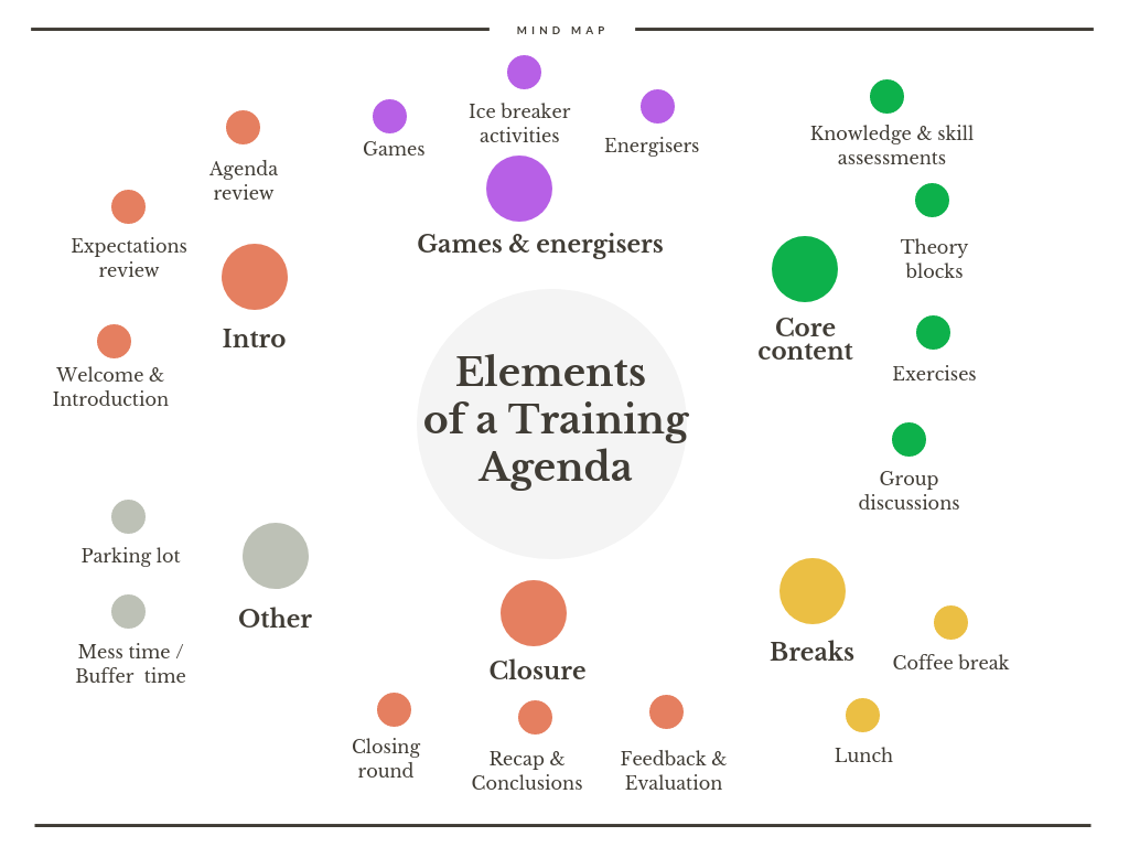 Train the trainer - 7 day event schedule
