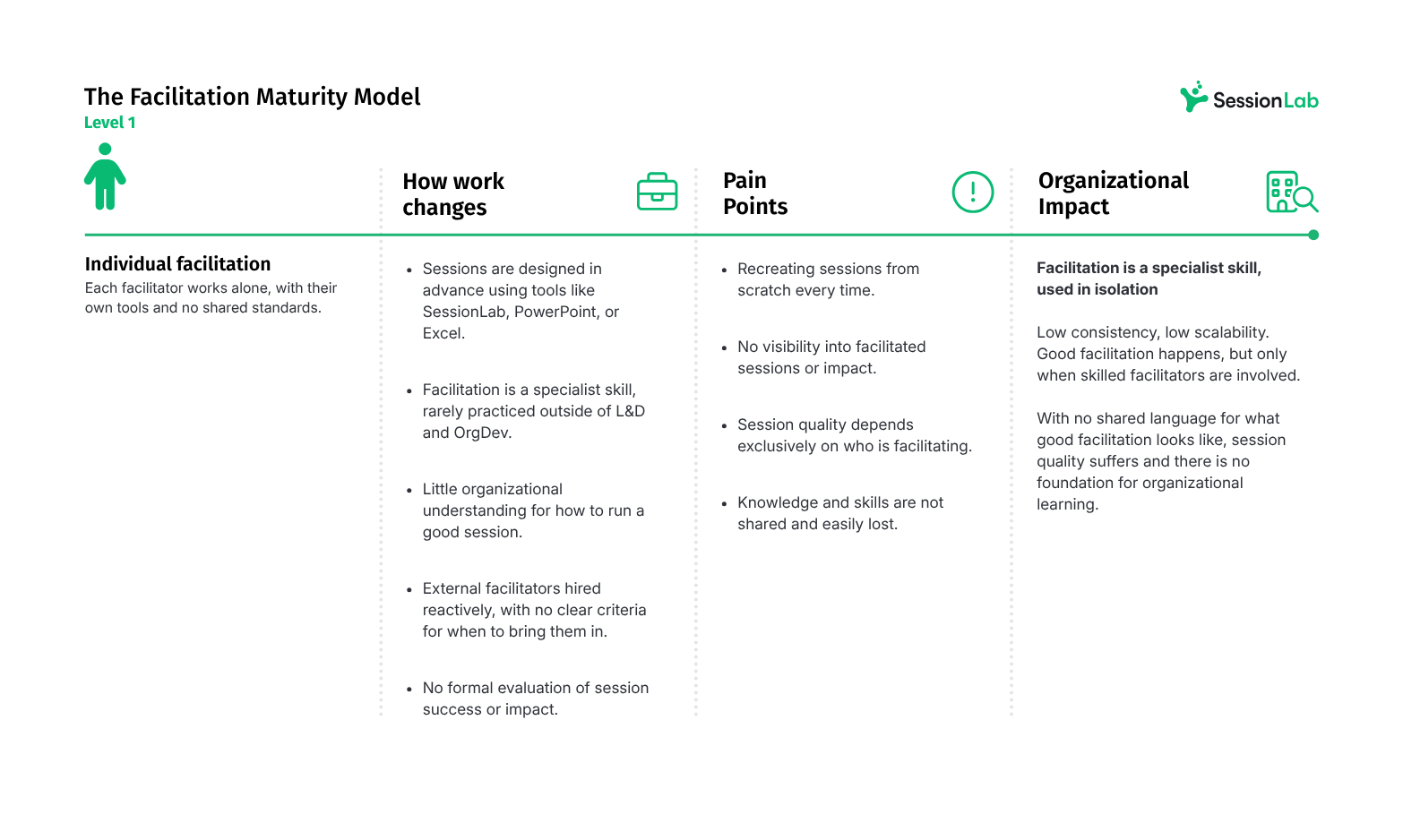 Facilitation_maturity_model_level_1