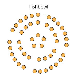 Fishbowl seating arrangement