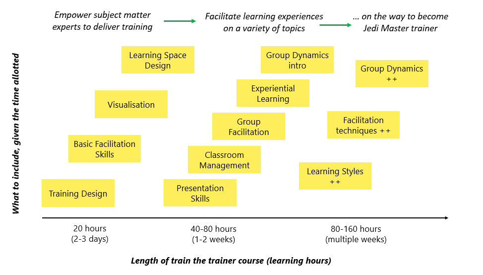 Typical content of a Train the Trainer course based on the length
