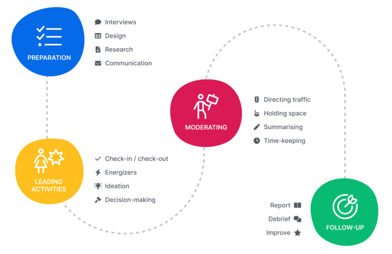 What is a facilitator and what do they do? | SessionLab