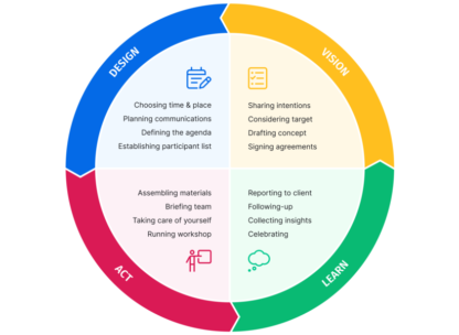 cycle of workshop planning steps