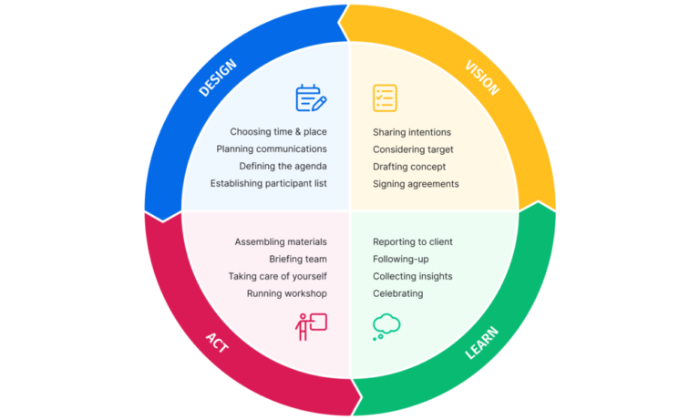 cycle of workshop planning steps