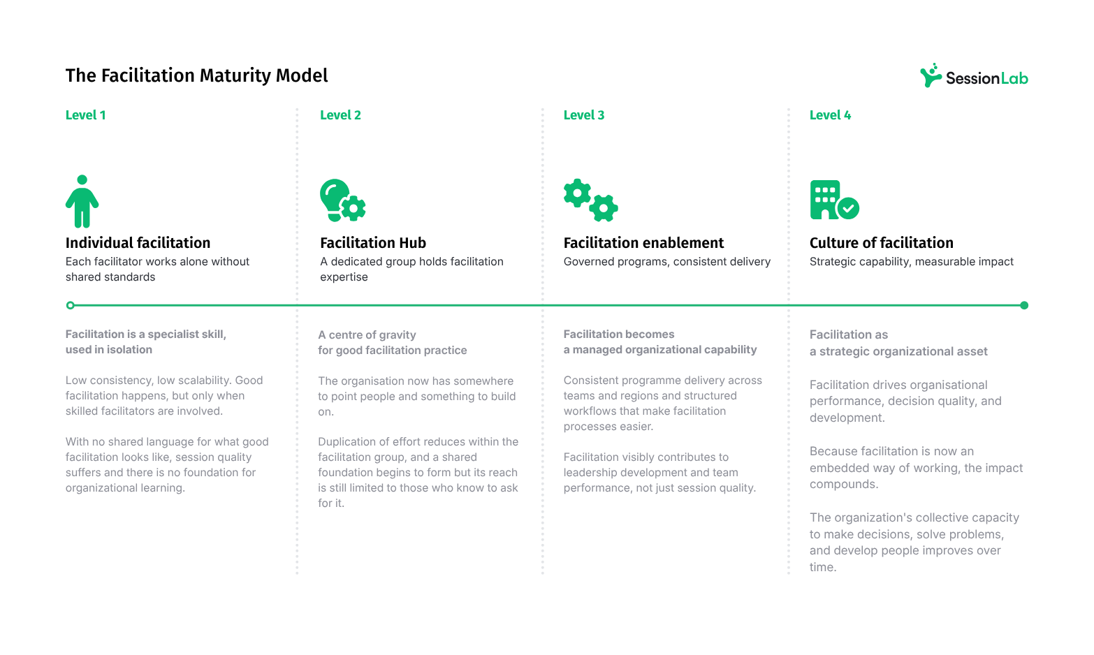 SL_Facilitation_Maturity_Model_Levels_Overview