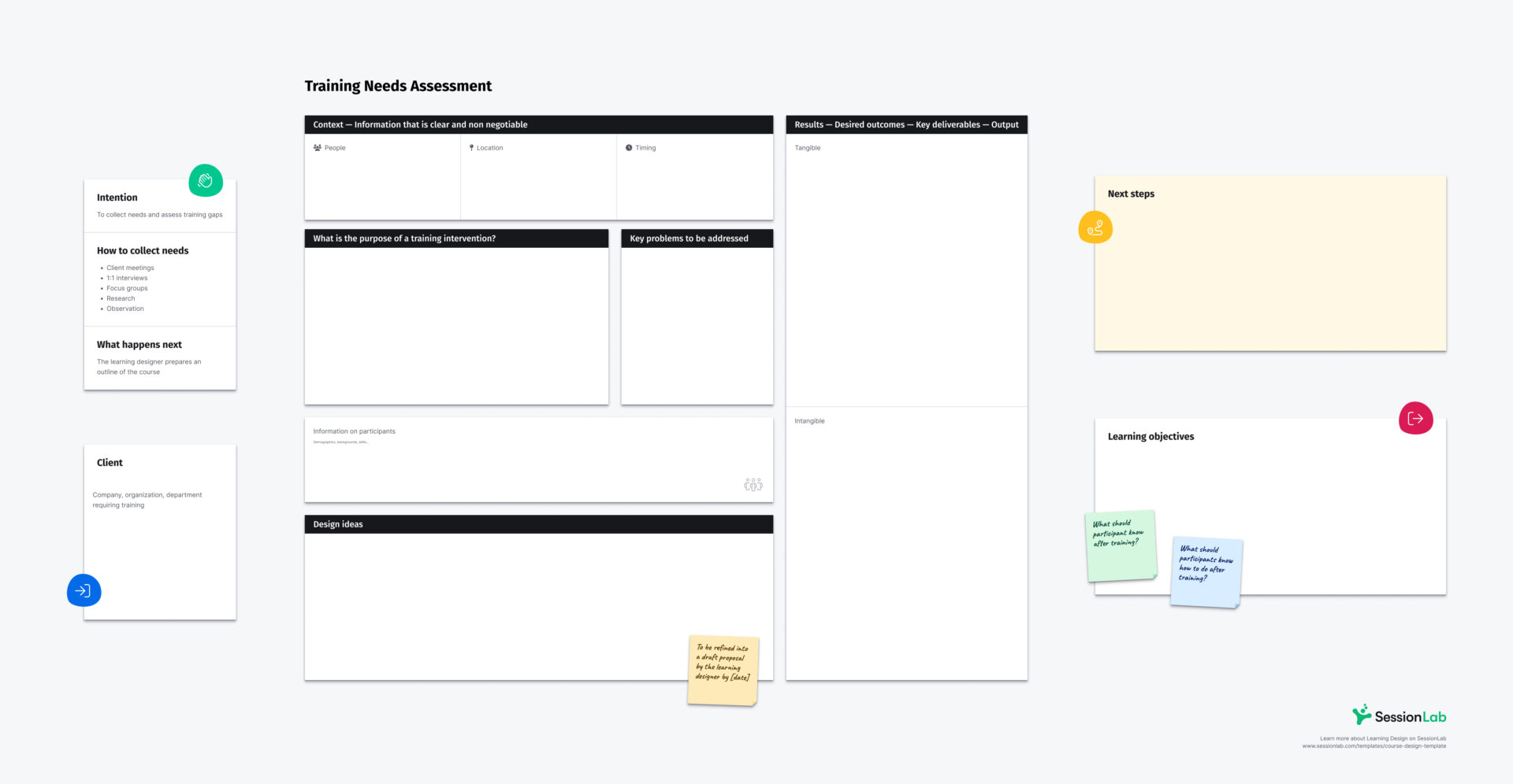 The training needs assessment canvas